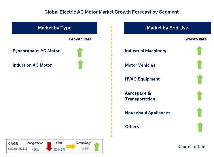 Electric AC Motor Market by Segment