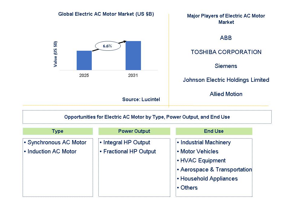 Electric AC Motor Market Trends and Forecast