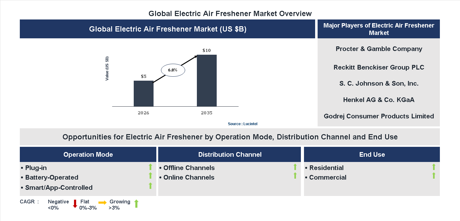 Electric Air Freshener Market Trends and Forecast Electric Air Freshener Market Trends and Forecast