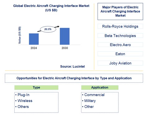Electric Aircraft Charging Interface Trends and Forecast