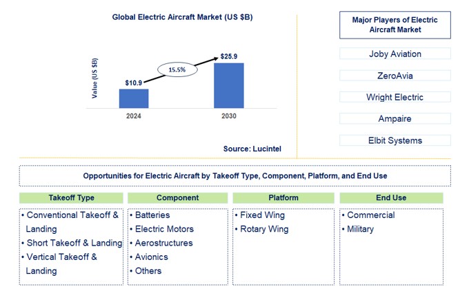 Electric Aircraft Trends and Forecast