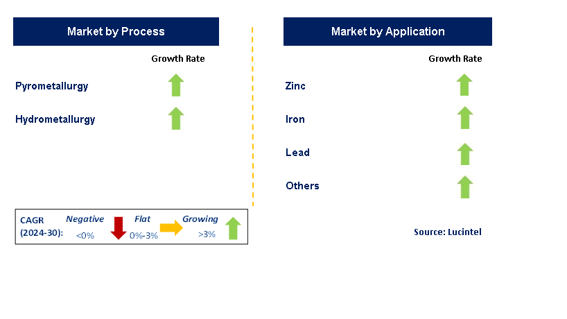 Electric Arc Furnace Dust Recycling by Segment