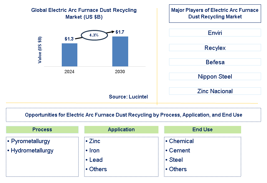 Electric Arc Furnace Dust Recycling Trends and Forecast