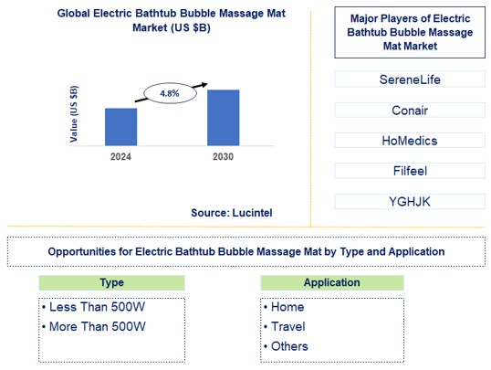 Electric Bathtub Bubble Massage Mat Trends and Forecast
