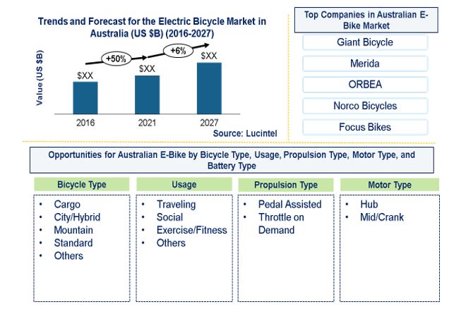 	Market Report of Electric Bicycle Market in Australia: Trends, Forecast and Competitive Analysis