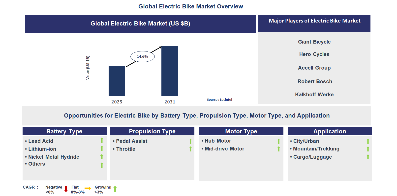 Electric Bike Market Trends and Forecast