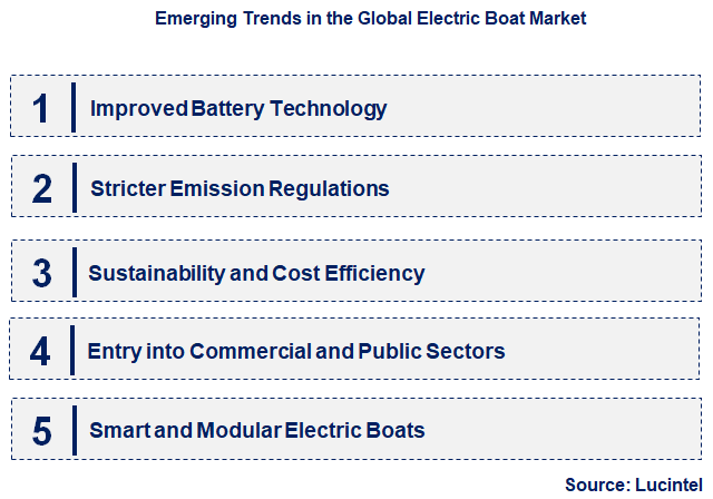Emerging Trends in the Electric Boat Market