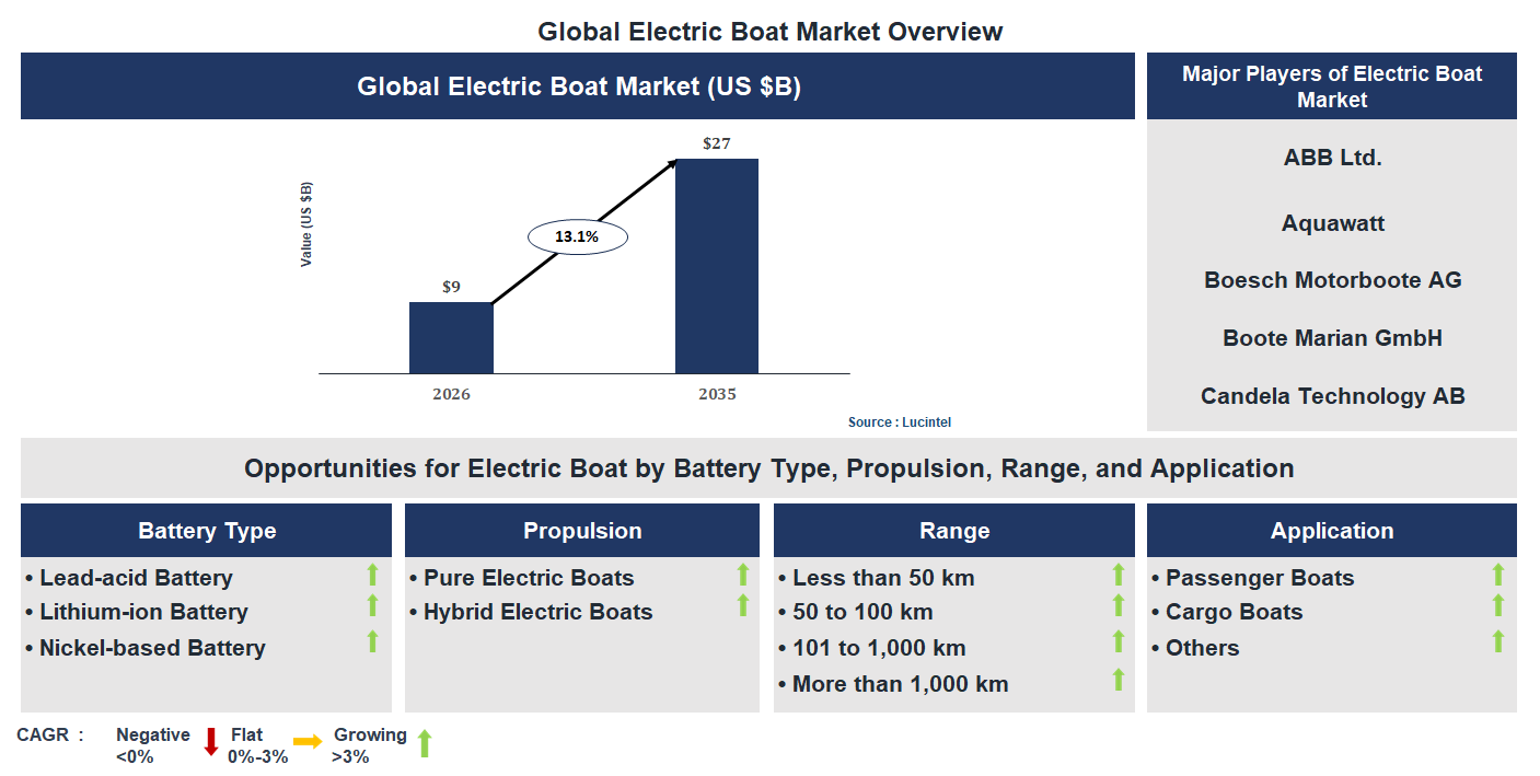 Electric Boat Market Trends and Forecast