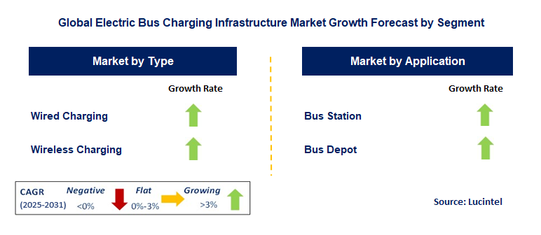 Electric Bus Charging Infrastructure Market by Segment