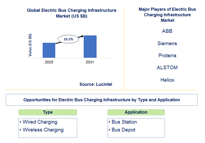 Electric Bus Charging Infrastructure Market Trends and Forecast