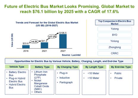 Electric Bus Market by Vehicle, Battery, Charging Infrastructure, Length, and End User