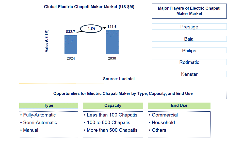 Electric Chapati Maker Trends and Forecast