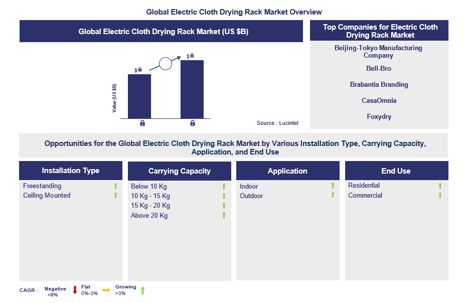 Electric Cloth Drying Rack Trends and Forecast