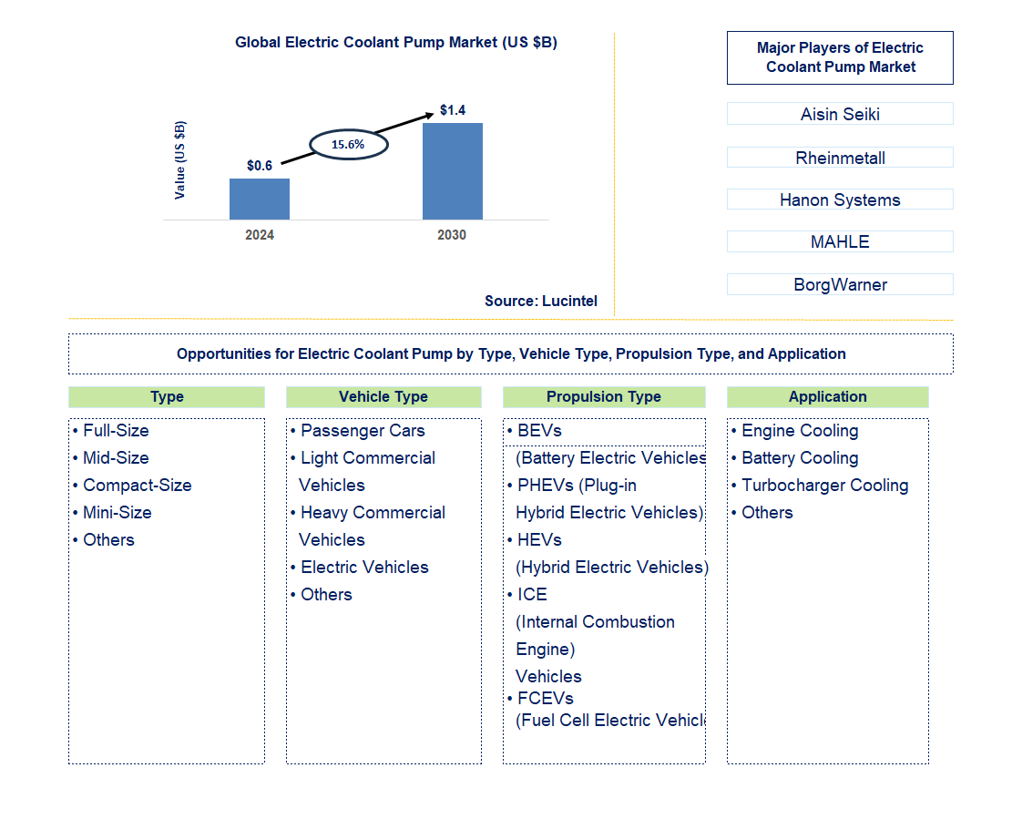 Electric Coolant Pump Trends and Forecast