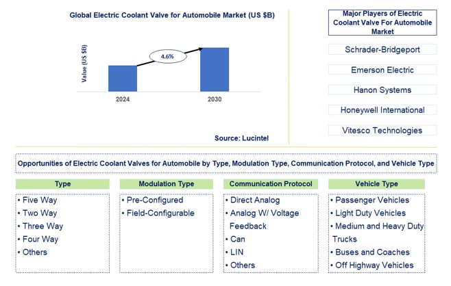 Electric Coolant Valve for Automobile Trends and Forecast