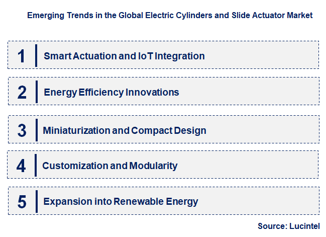 Emerging Trends in the Electric Cylinders and Slide Actuator Market
