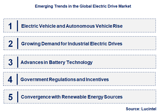 Emerging Trends in the Electric Drive Market
