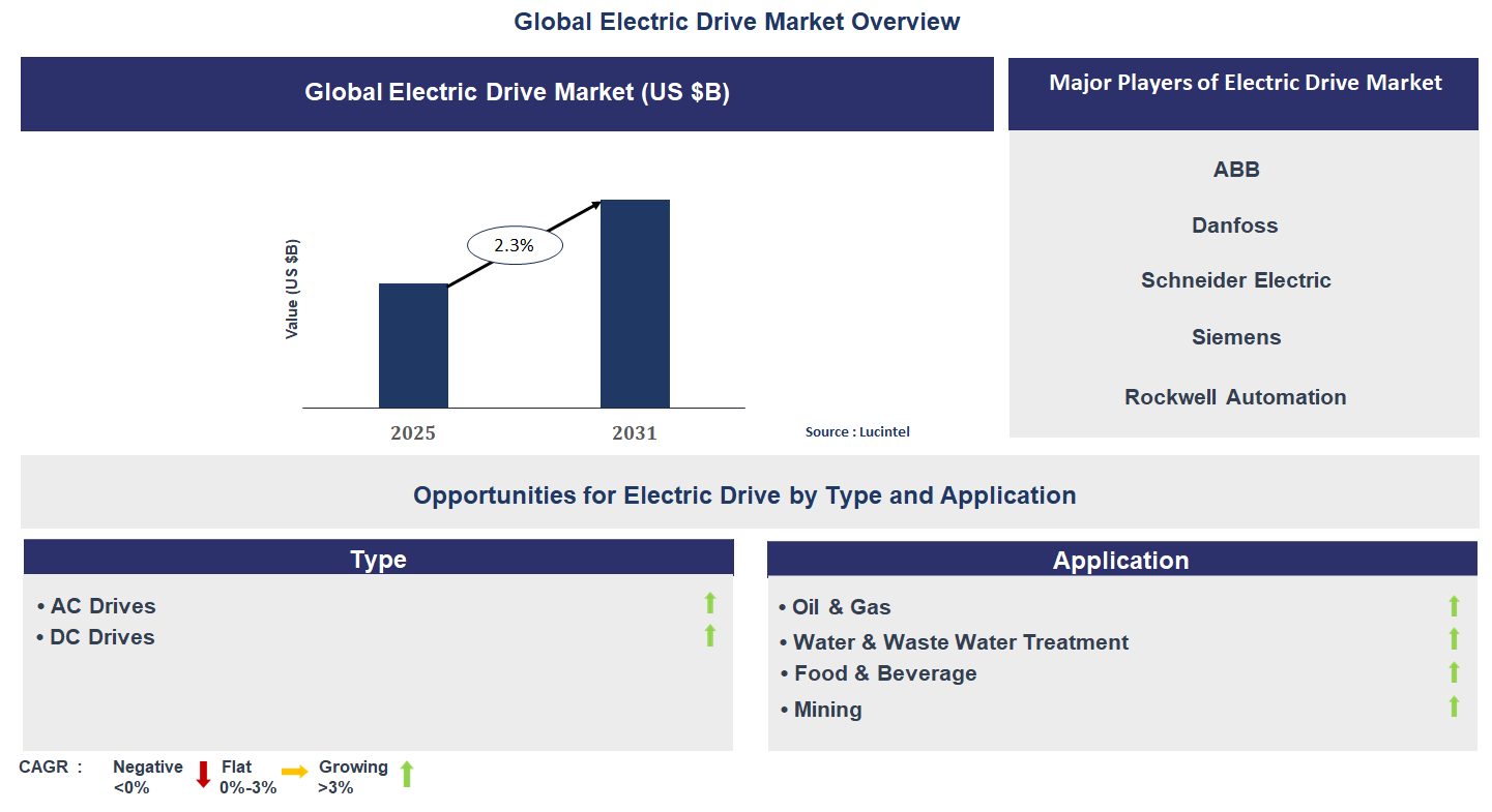 Electric Drive Market Trends and Forecast