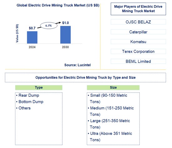 Electric Drive Mining Truck Trends and Forecast