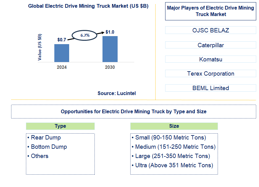 Electric Drive Mining Truck Trends and Forecast