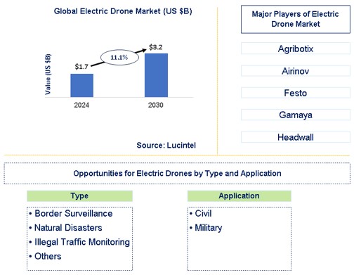 Electric Drone Trends and Forecast