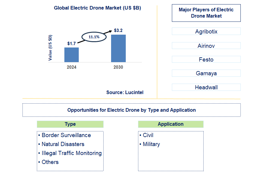 Electric Drone Trends and Forecast