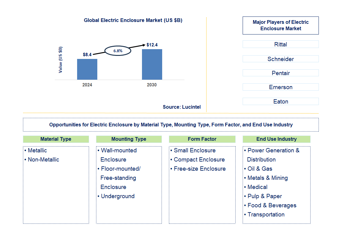 Electric Enclosure Trends and Forecast