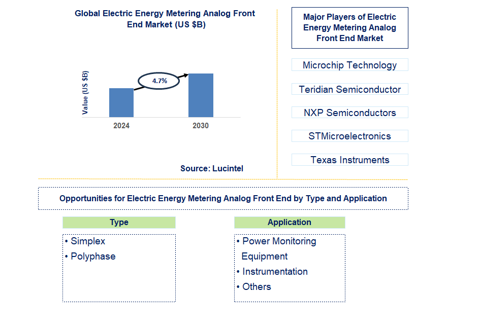 Electric Energy Metering Analog Front End Trends and Forecast