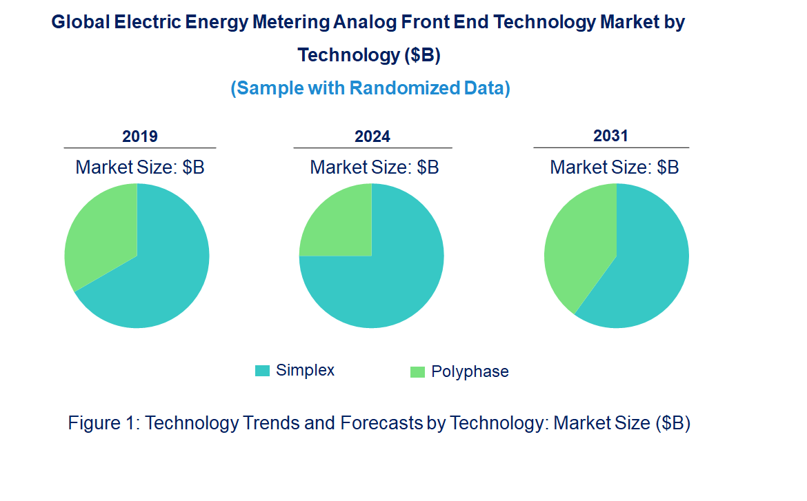 Electric Energy Metering Analog Front End Market by Technology