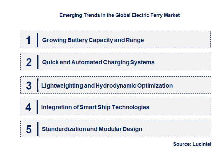 Emerging Trends in the Electric Ferry Market