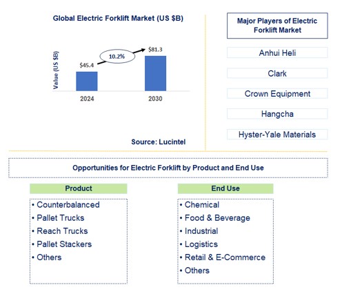 Electric Forklift Trends and Forecast