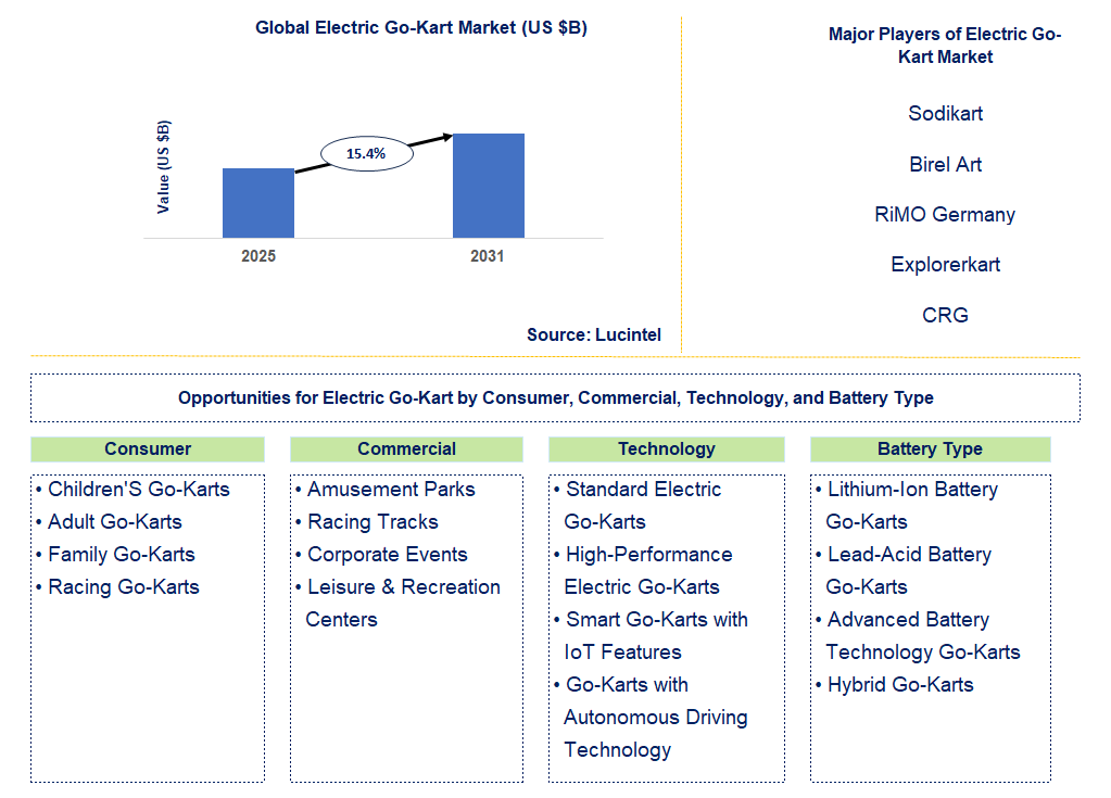 Electric Go-Kart Market Trends and Forecast