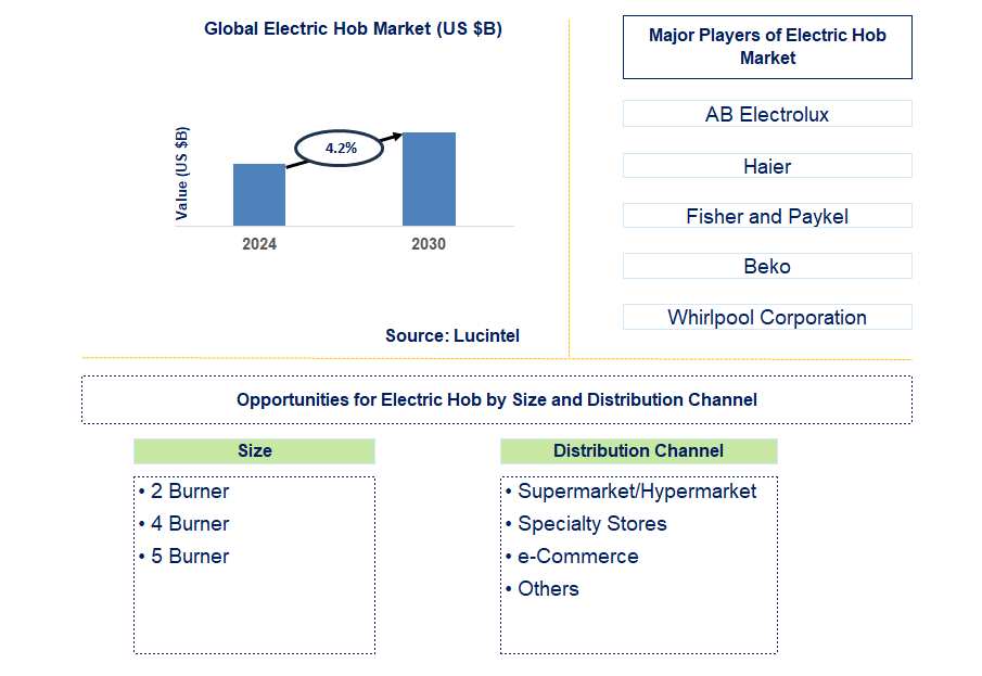 Electric Hob Trends and Forecast