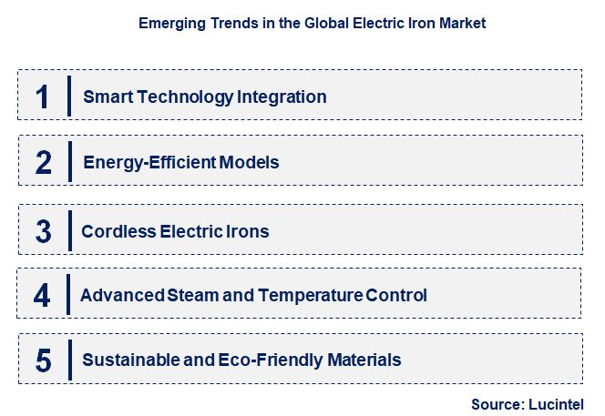 Emerging Trends in the Electric Iron Market