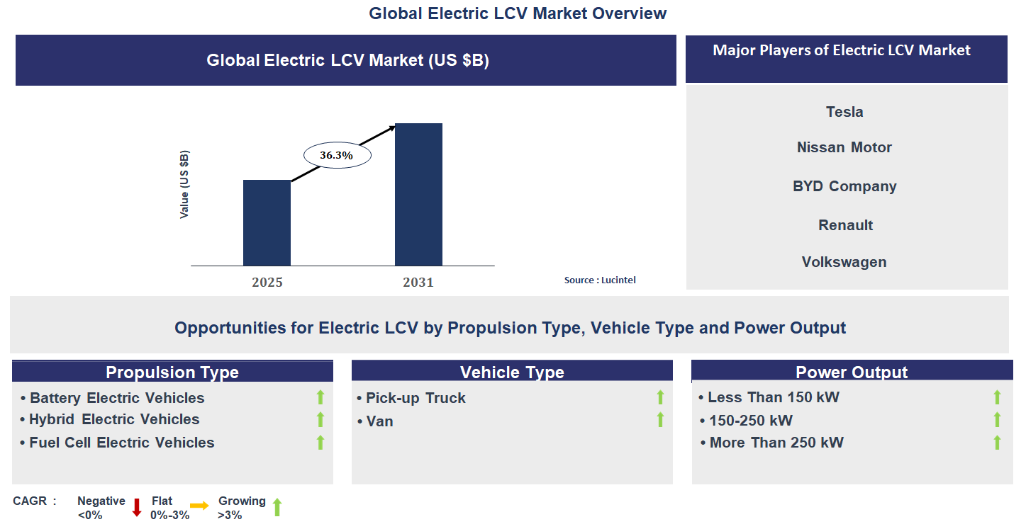 Electric LCV Market Trends and Forecast