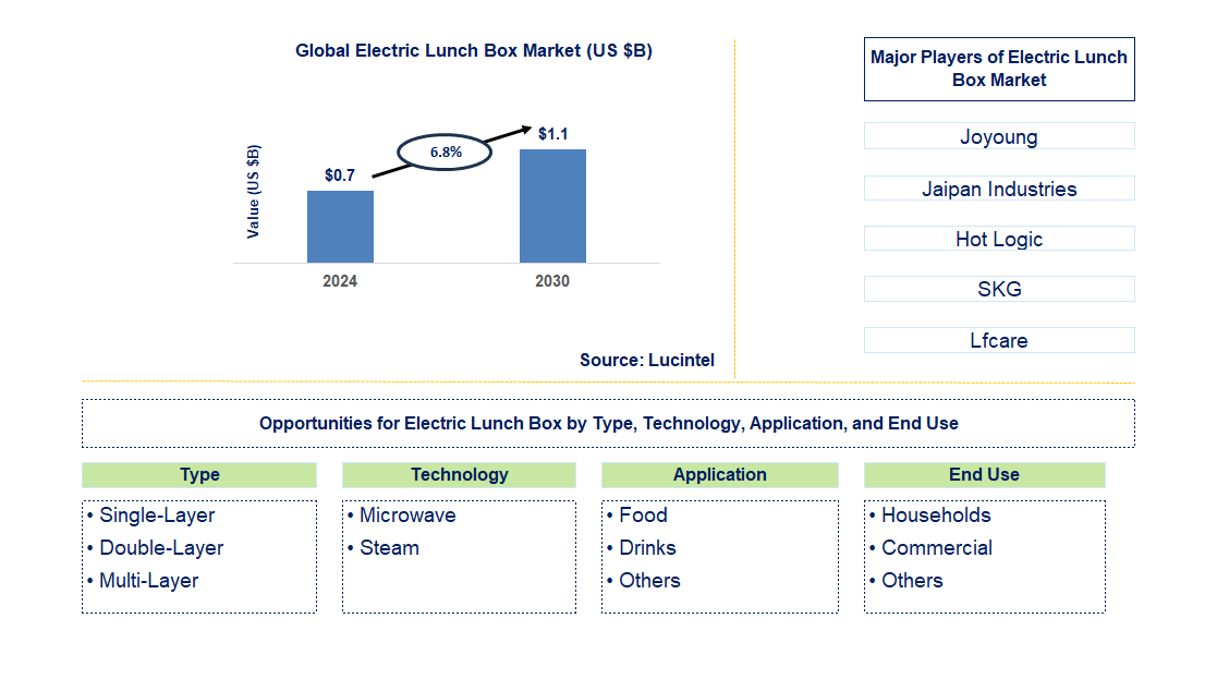 Electric Lunch Box Trends and Forecast