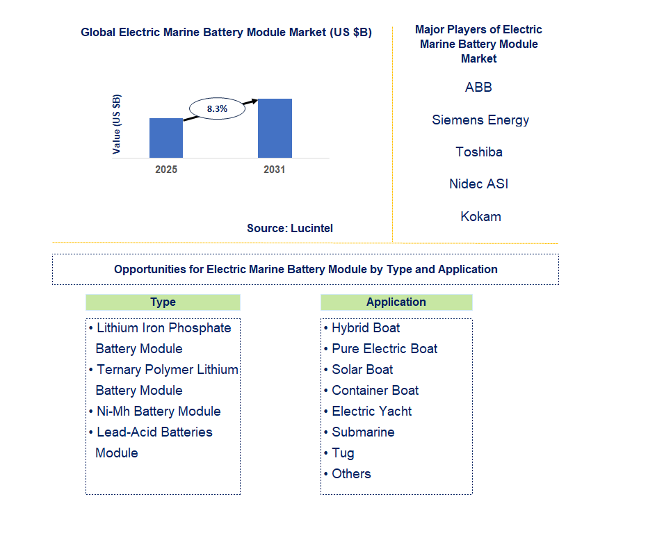 Electric Marine Battery Module Market Trends and Forecast