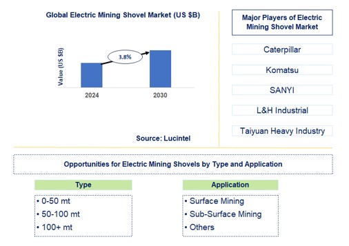 Electric Mining Shovel Trends and Forecast