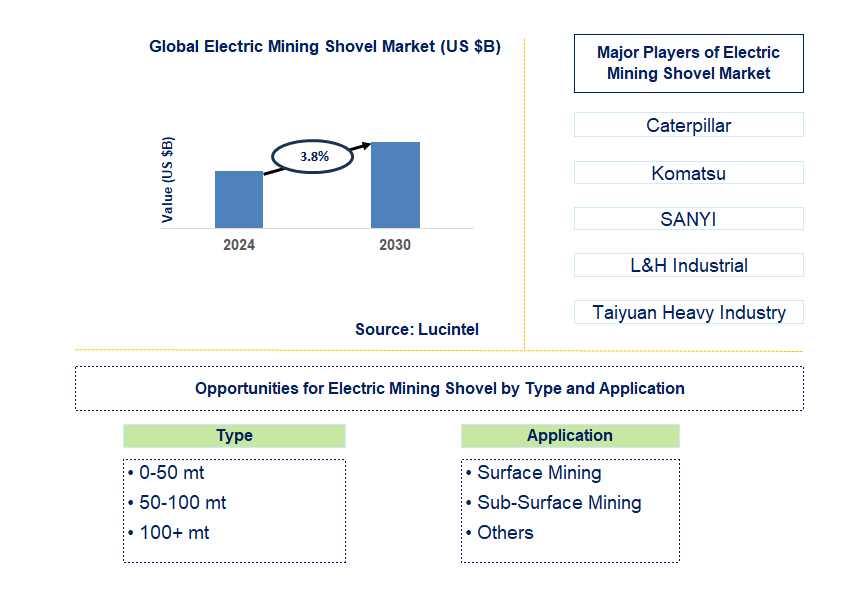 Electric Mining Shovel Trends and Forecast