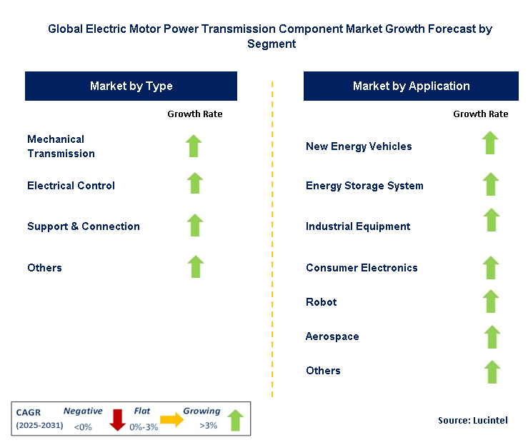 Electric Motor Power Transmission Component Market by Segment