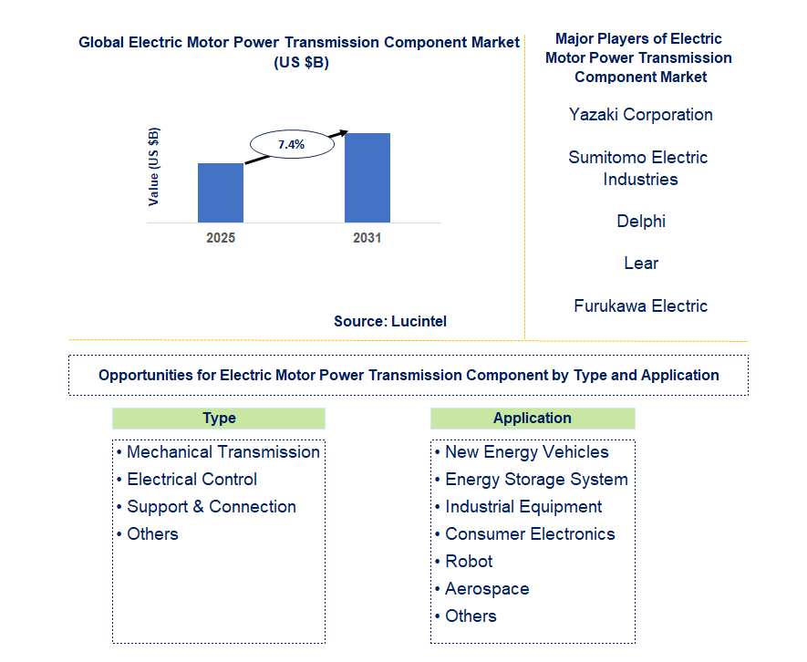 Electric Motor Power Transmission Component Market Trends and Forecast