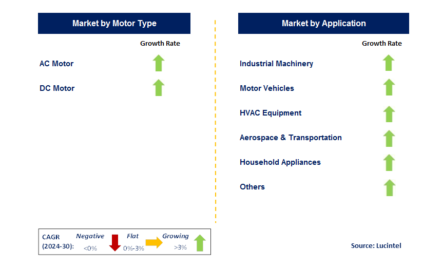 Electric Motor Sale by Segment