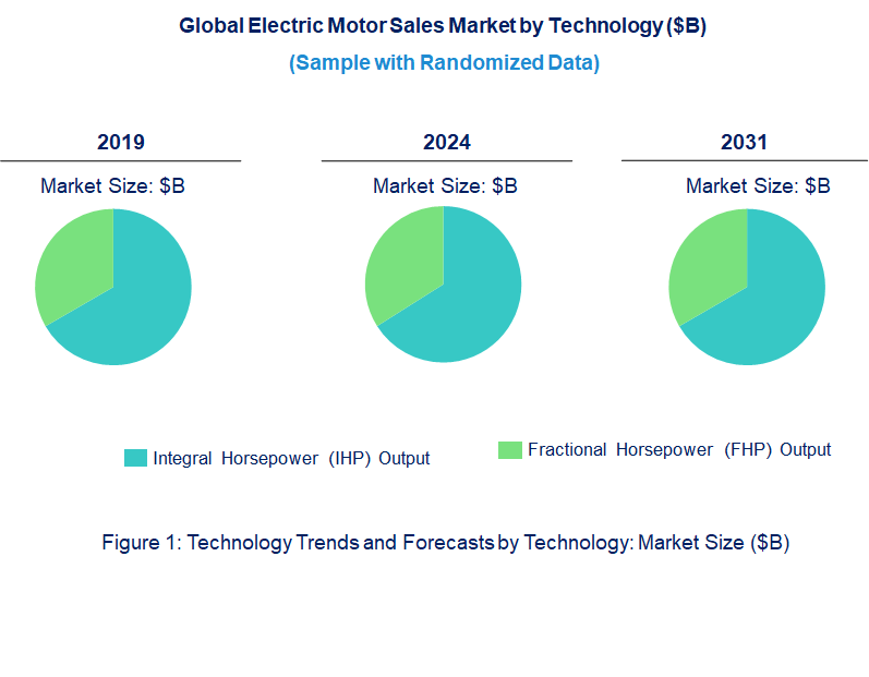 Electric Motor Sales Market by Technology Electric Motor Sales Market by Technology