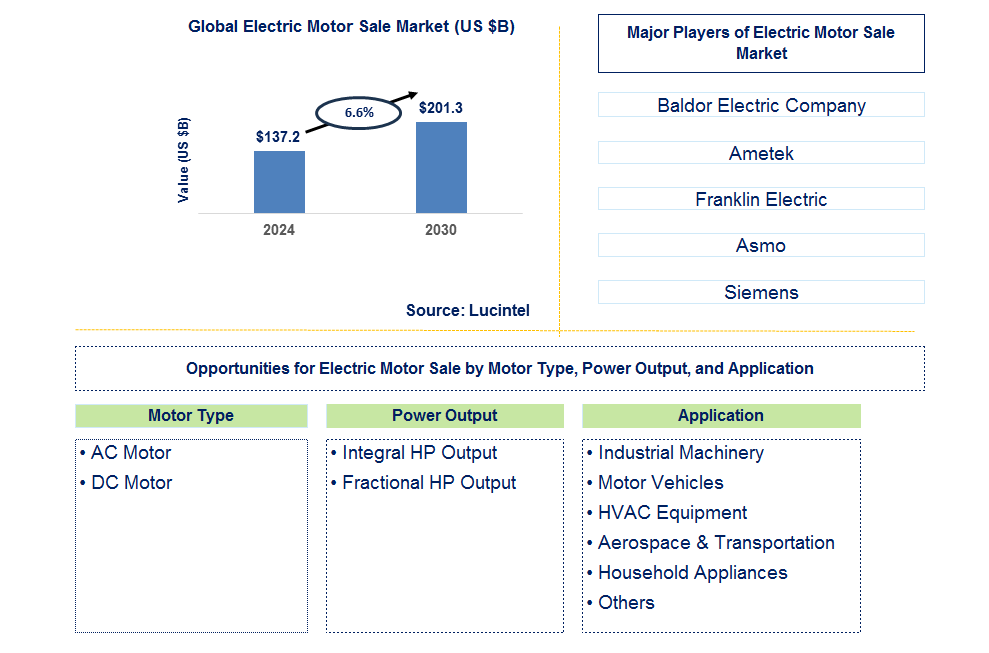 Electric Motor Sale Trends and Forecast