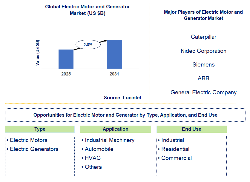 Electric Motor and Generator Market Trends and Forecast