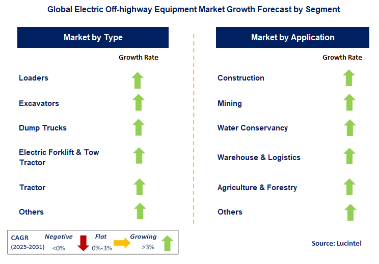 Electric Off-highway Equipment Market by Segment