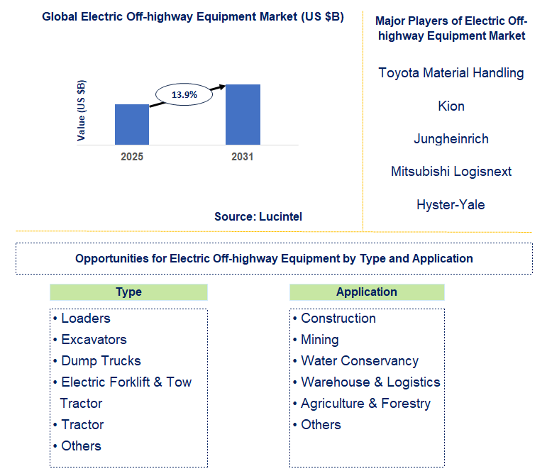 Electric Off-highway Equipment Market Trends and Forecast