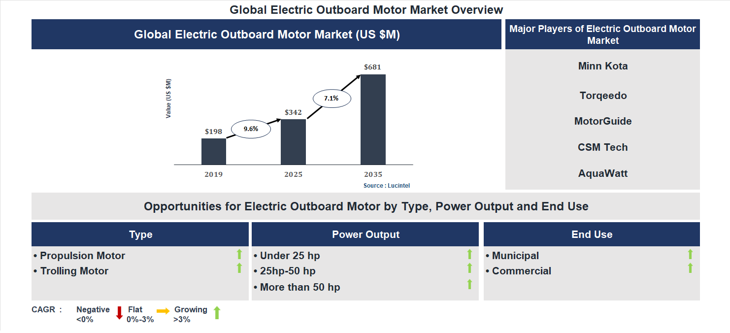Electric Outboard Motor Market Trends and Forecast