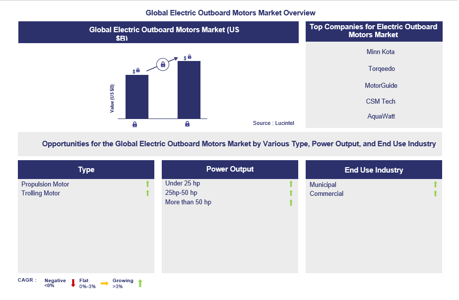Electric Outboard Motors Trends and Forecast