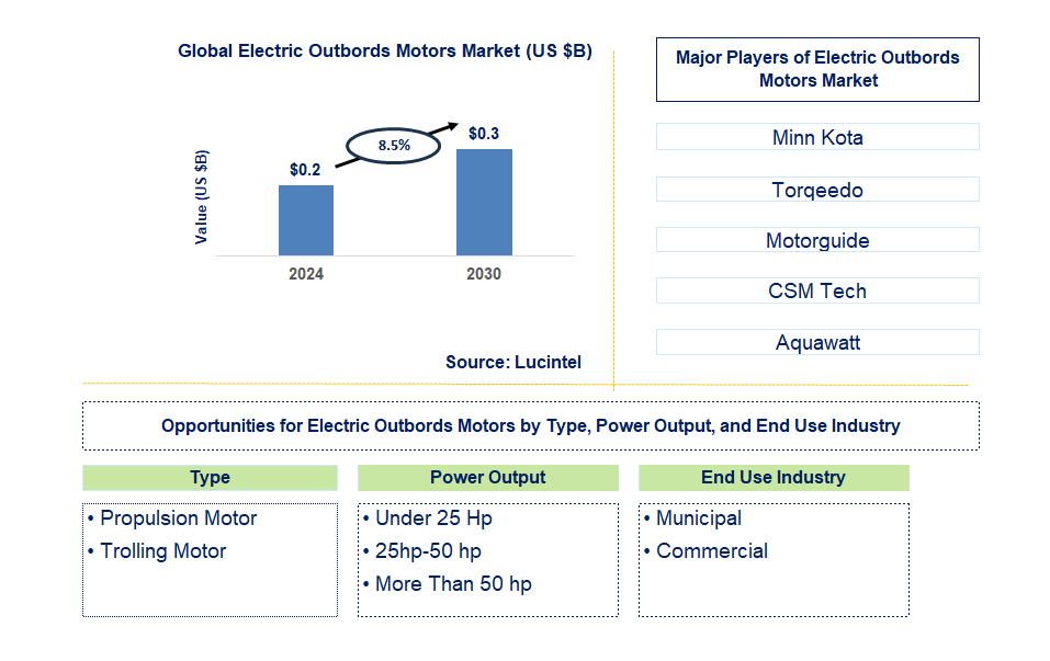 Electric Outboards Motors Trends and Forecast